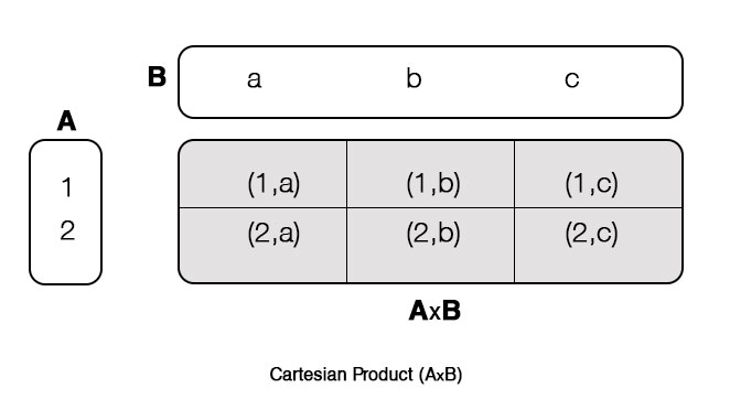 Cartesian Product Mathstopia